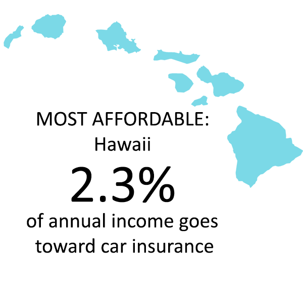 Hawaii
Average 2-car premium: $1,818  
2.3% of income