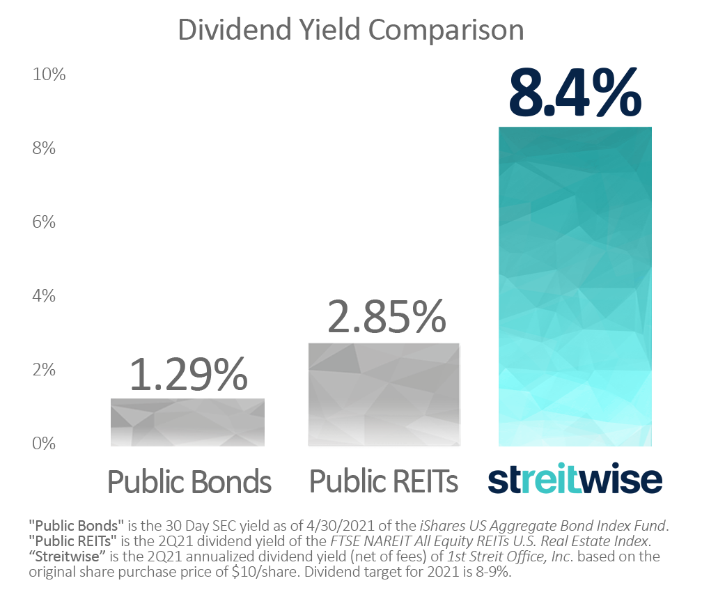 streitwise dividend yield comparison