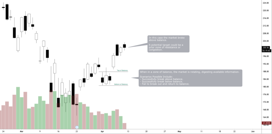 Breakout Trading - Platform: TradingVIew