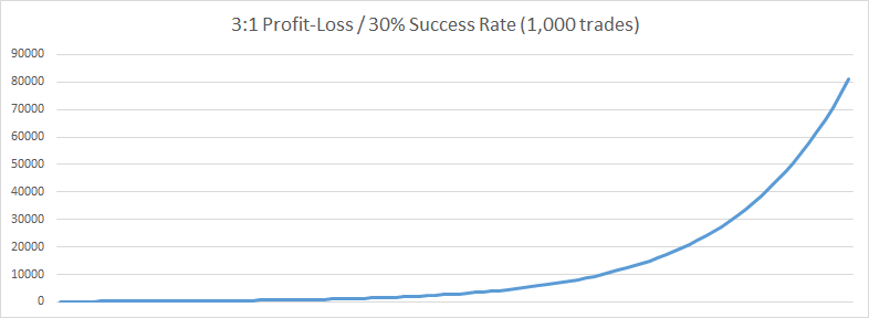 Success Rate and Profit-Loss Ratio