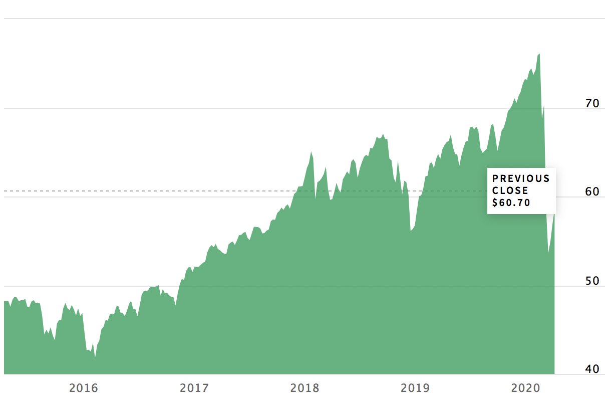 Best Total Market ETFs Right Now - Benzinga