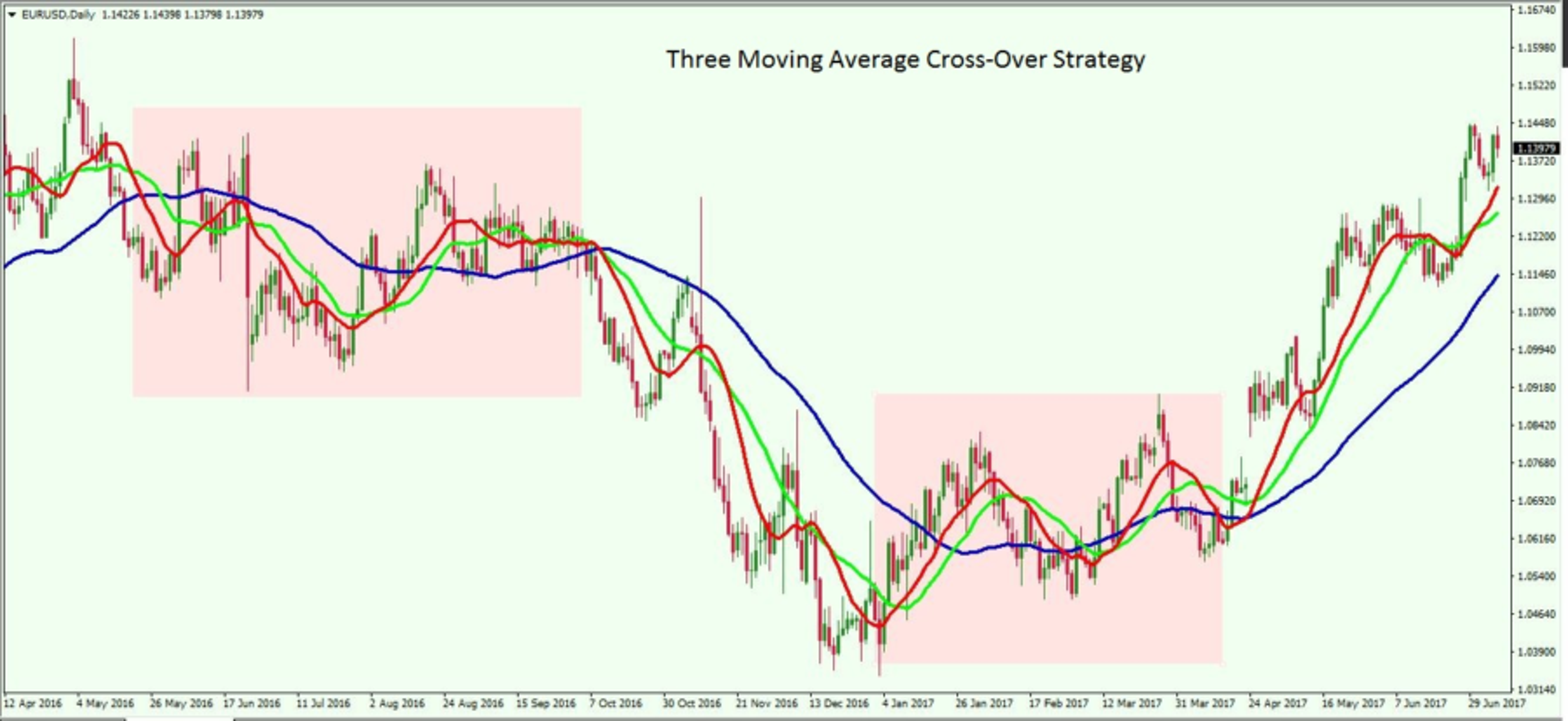 Simple Moving Average Crossover