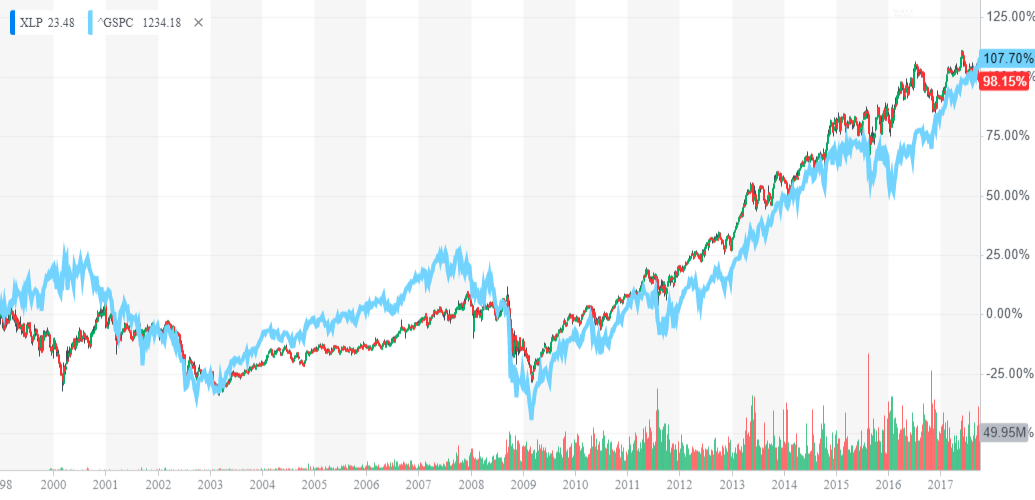 Best Consumer Staples ETFs Right Now • Updated Daily • Benzinga