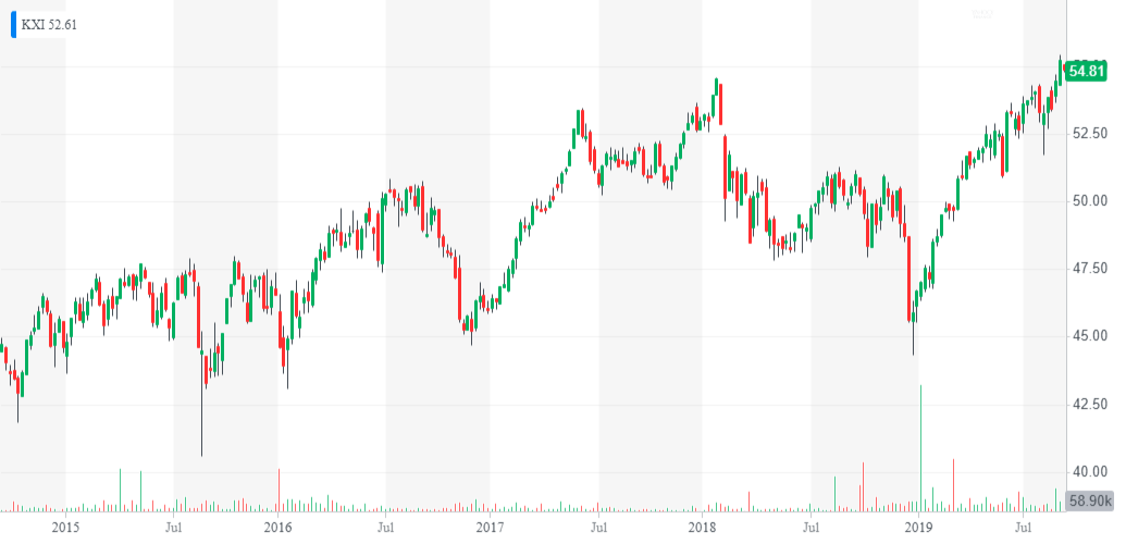 Best Consumer Staples ETFs Right Now • Updated Daily • Benzinga