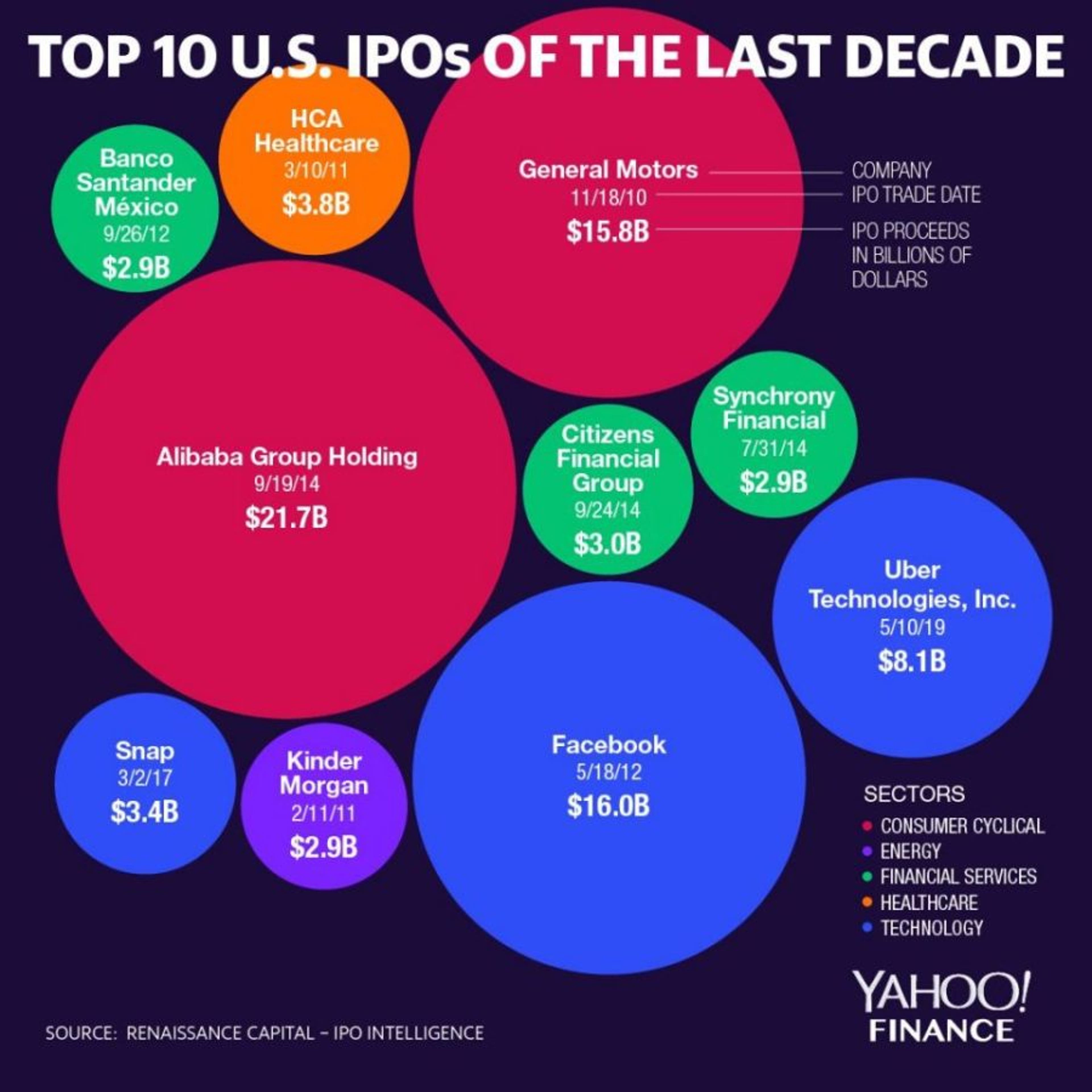 Top 10 U.S. IPOs of the last decade (David Foster/Yahoo Finance)