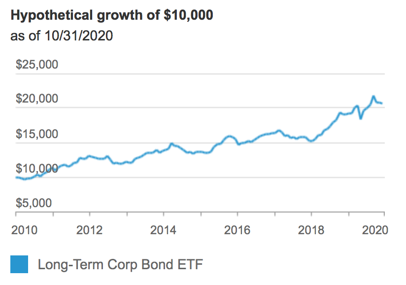 5 Best Vanguard Bond Funds Right Now • Benzinga