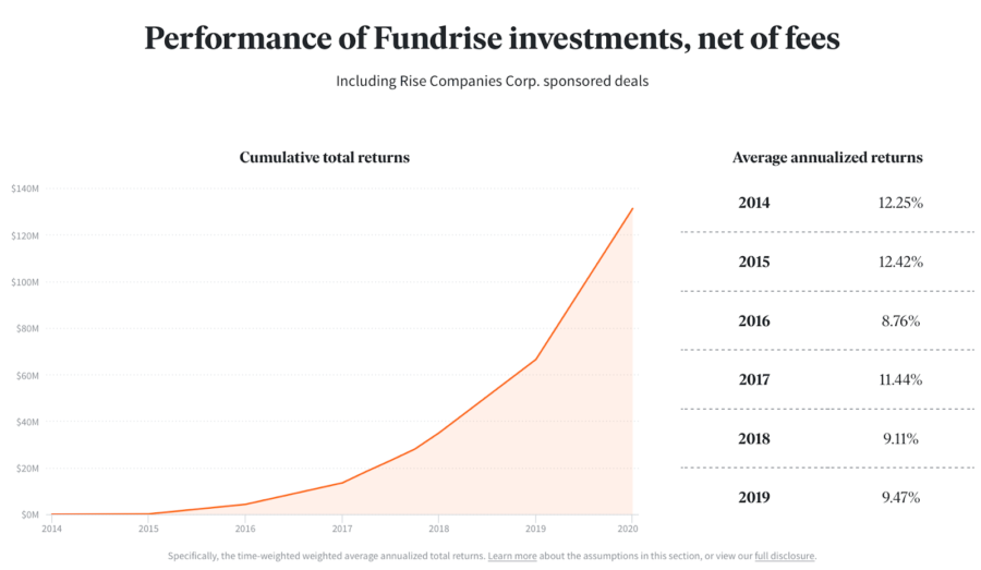 Fundrise Historical Performance