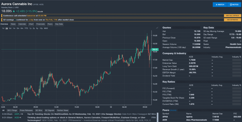 How To Buy Aurora Acb Stock Right Now Benzinga