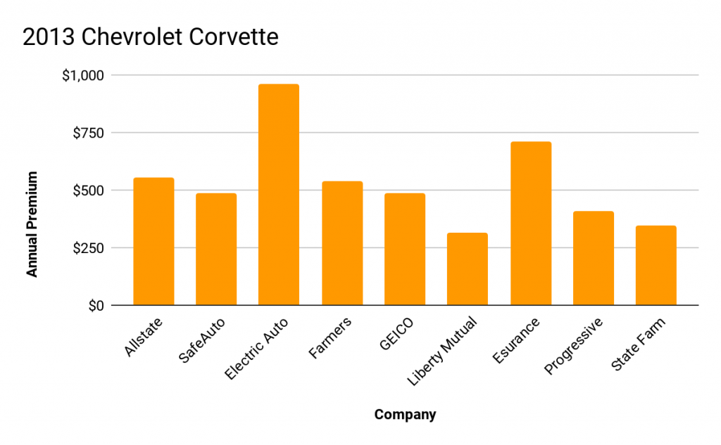 Car Insurance Companies 2013 Chevrolet Corvette