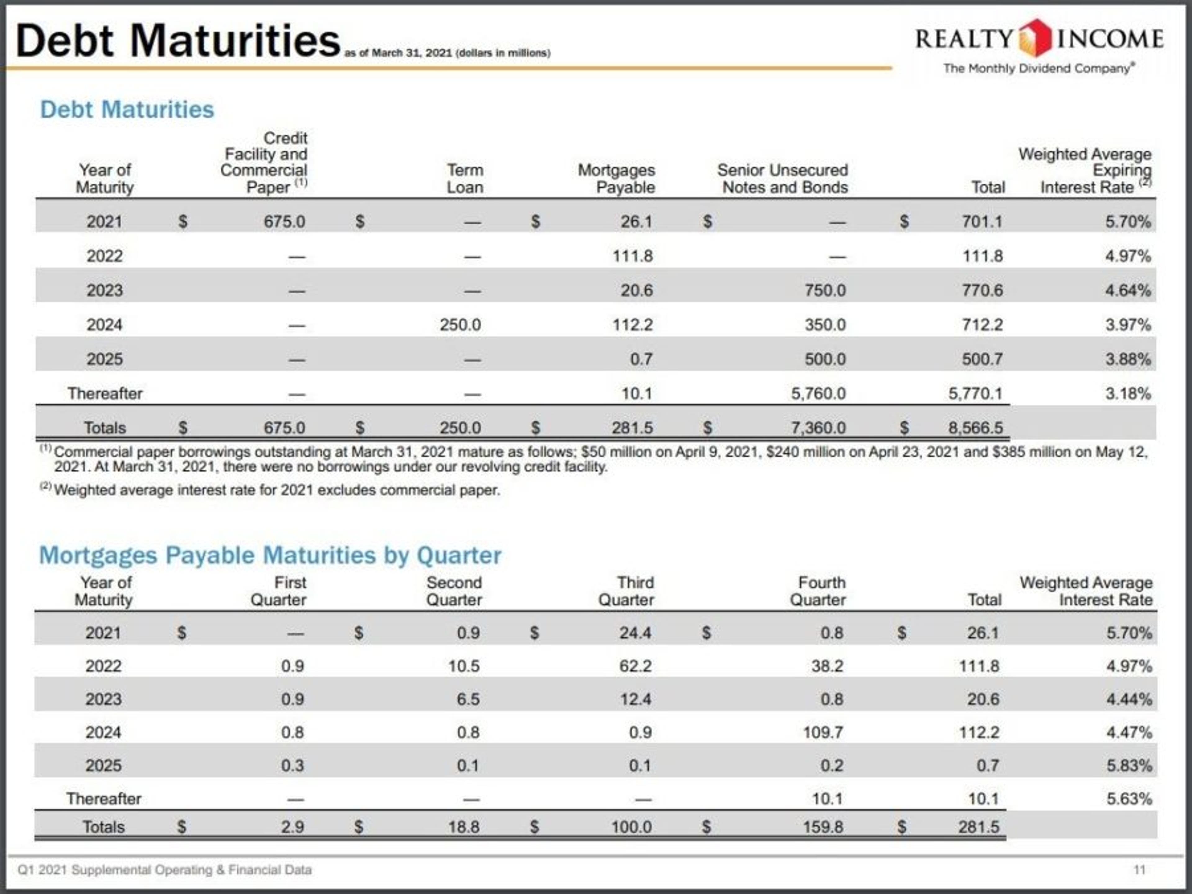 Debt maturity schedule on REIT