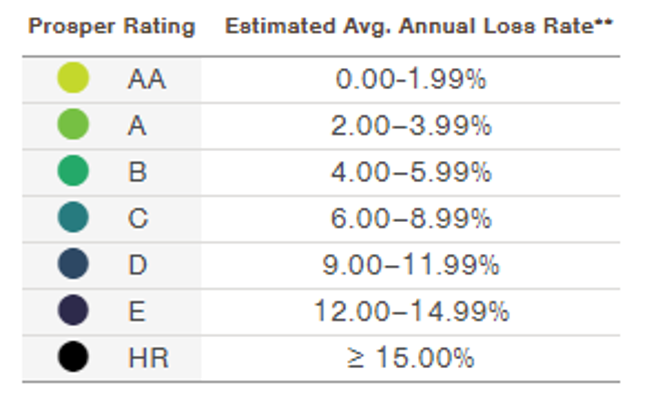 Comparison of loss rates on Prosper marketplace