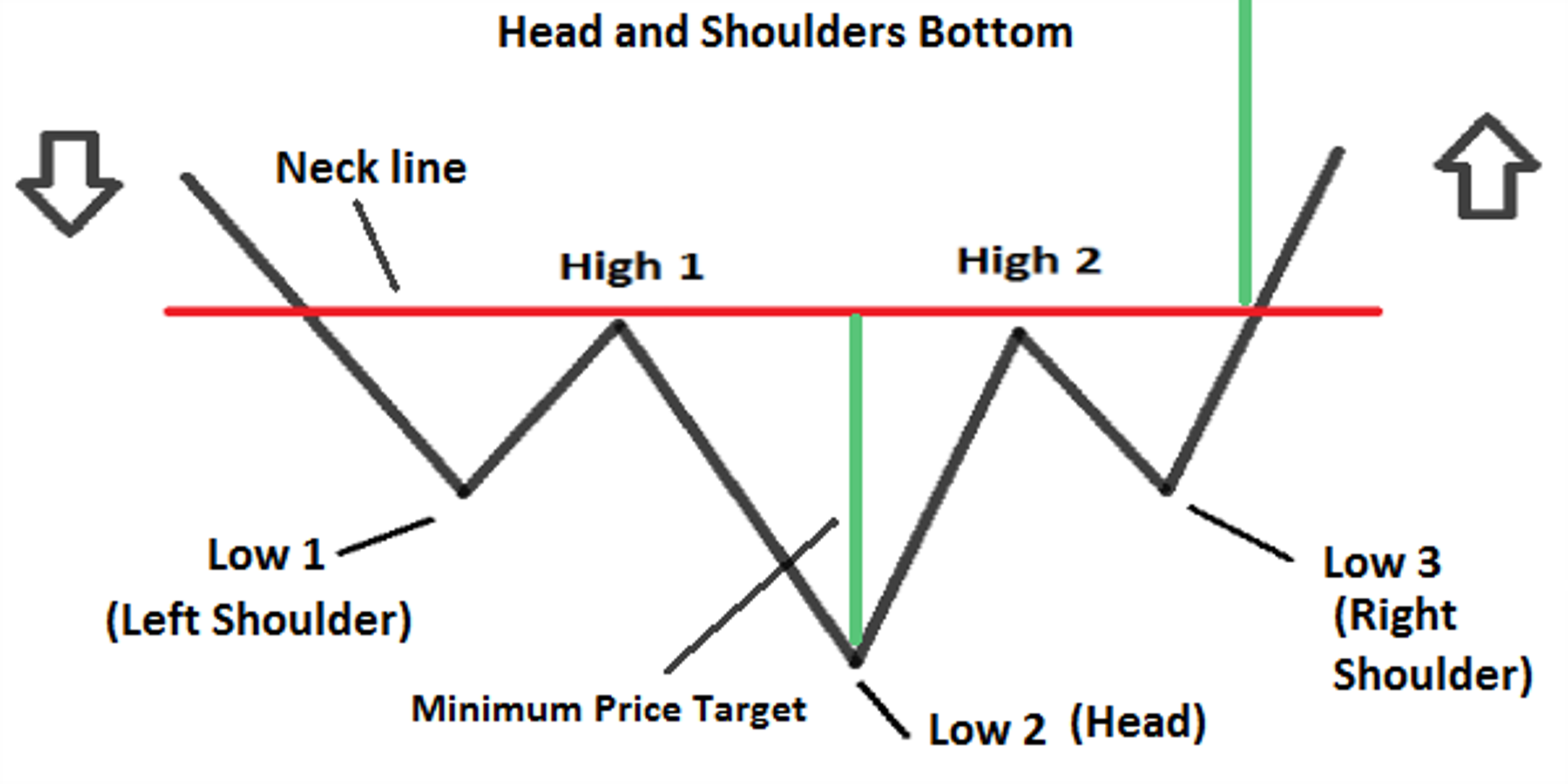 Schematic of a bullish head and shoulders bottom pattern.