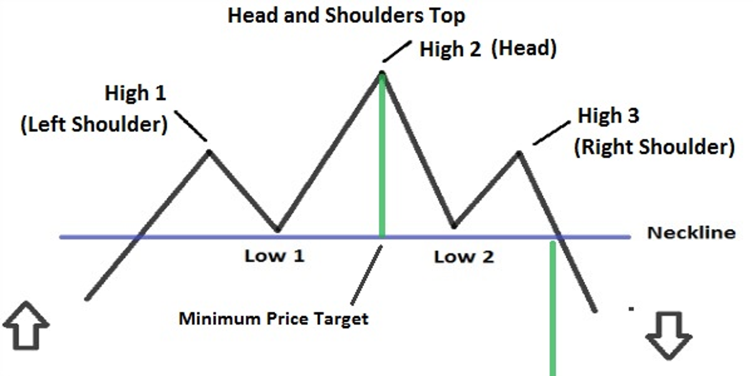 Schematic of a bearish head and shoulders top pattern.