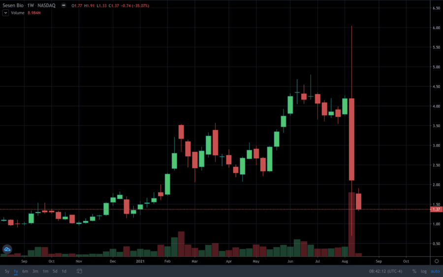 Should You Buy Sesen Bio (SESN) Stock Right Now? • Benzinga