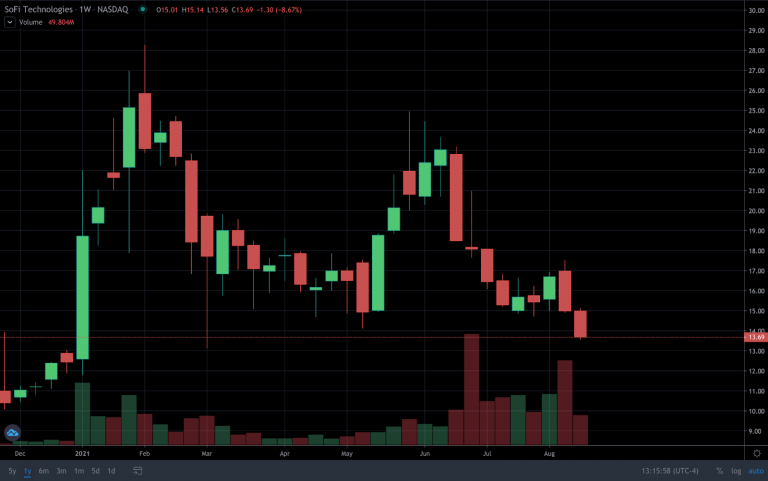 Should You Buy SoFi Technologies (SOFI) Stock? • Stock Benzinga