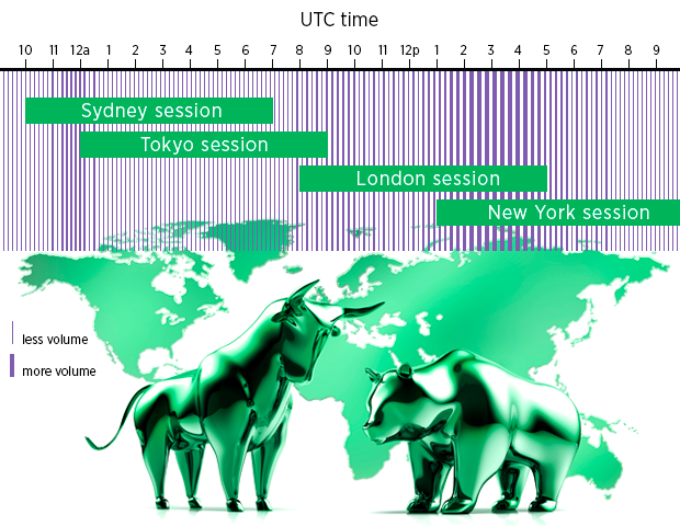 Forex market volume through the day