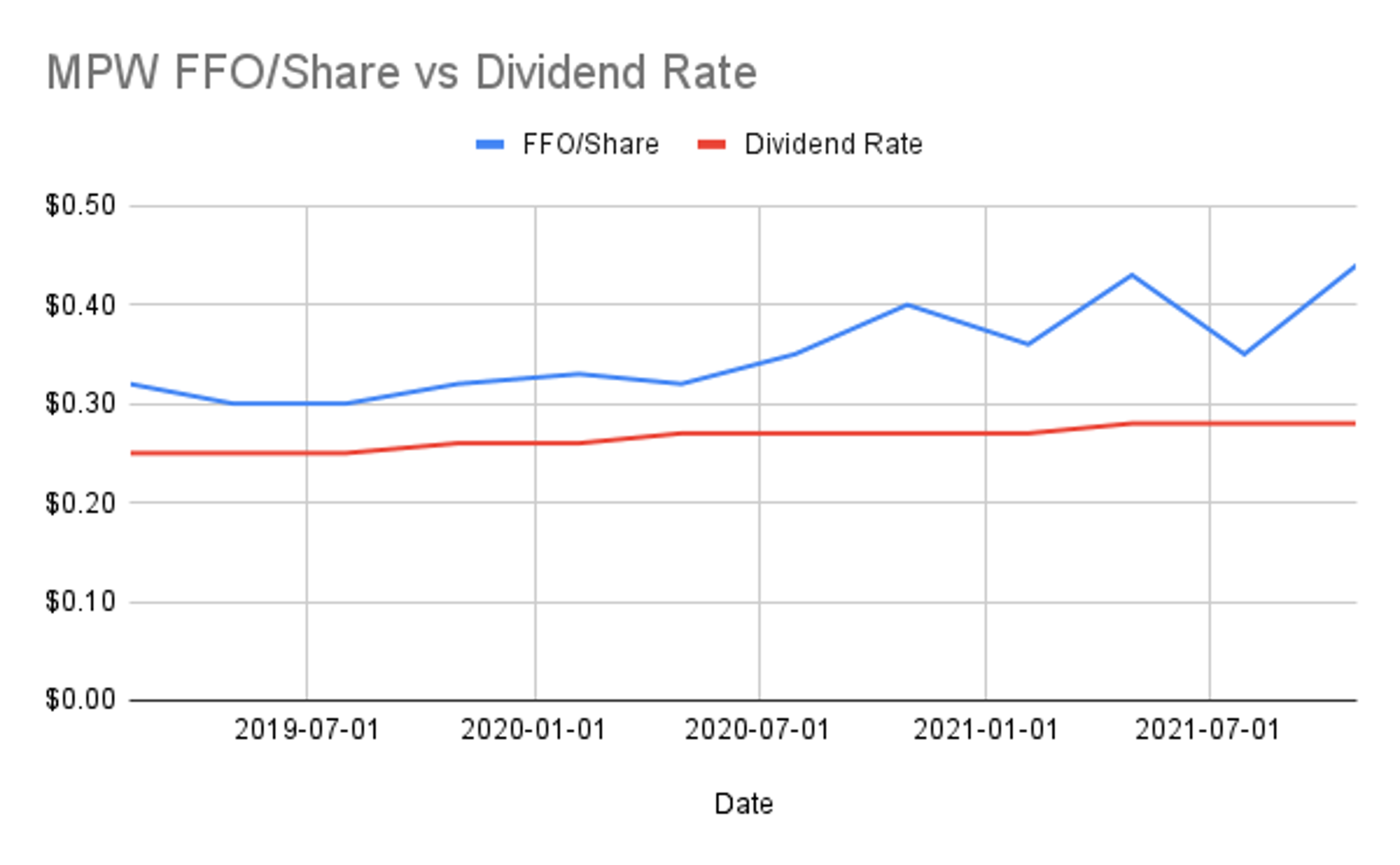 MPW-FFO_Share-vs-Dividend-Rate