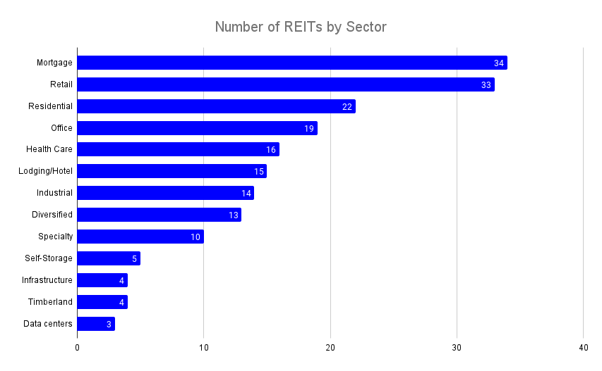 number of REITs by sector
