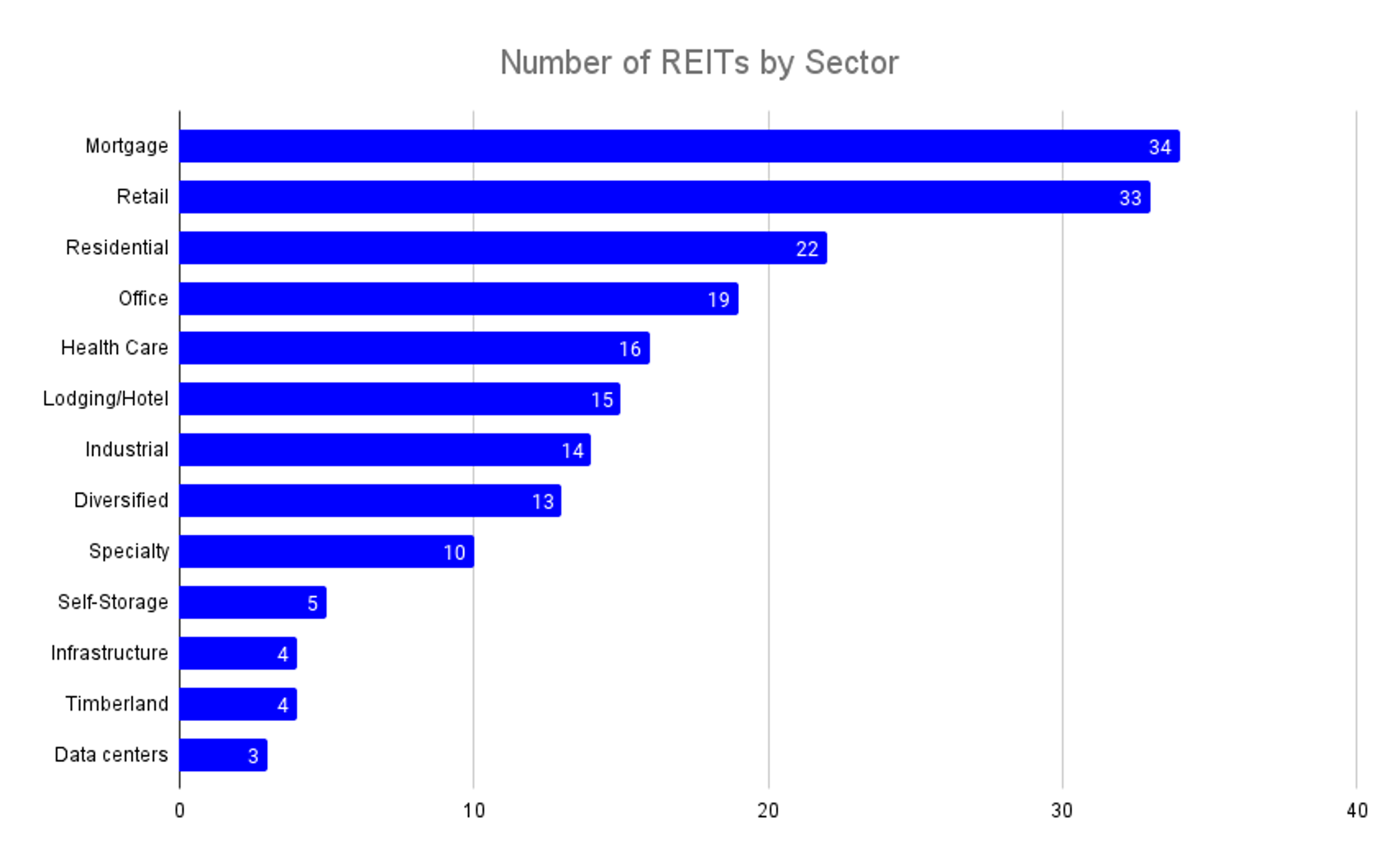 How to Invest in REITs in 2024 • Benzinga