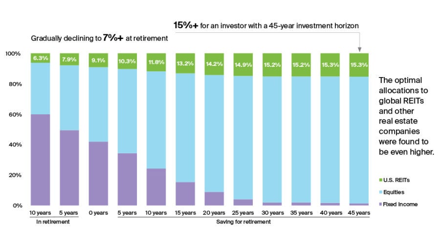 REIT allocation by investment horizon