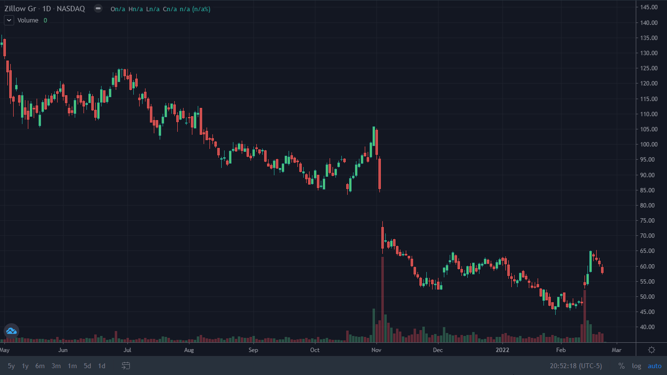 How Does Zillow Make Money? Benzinga