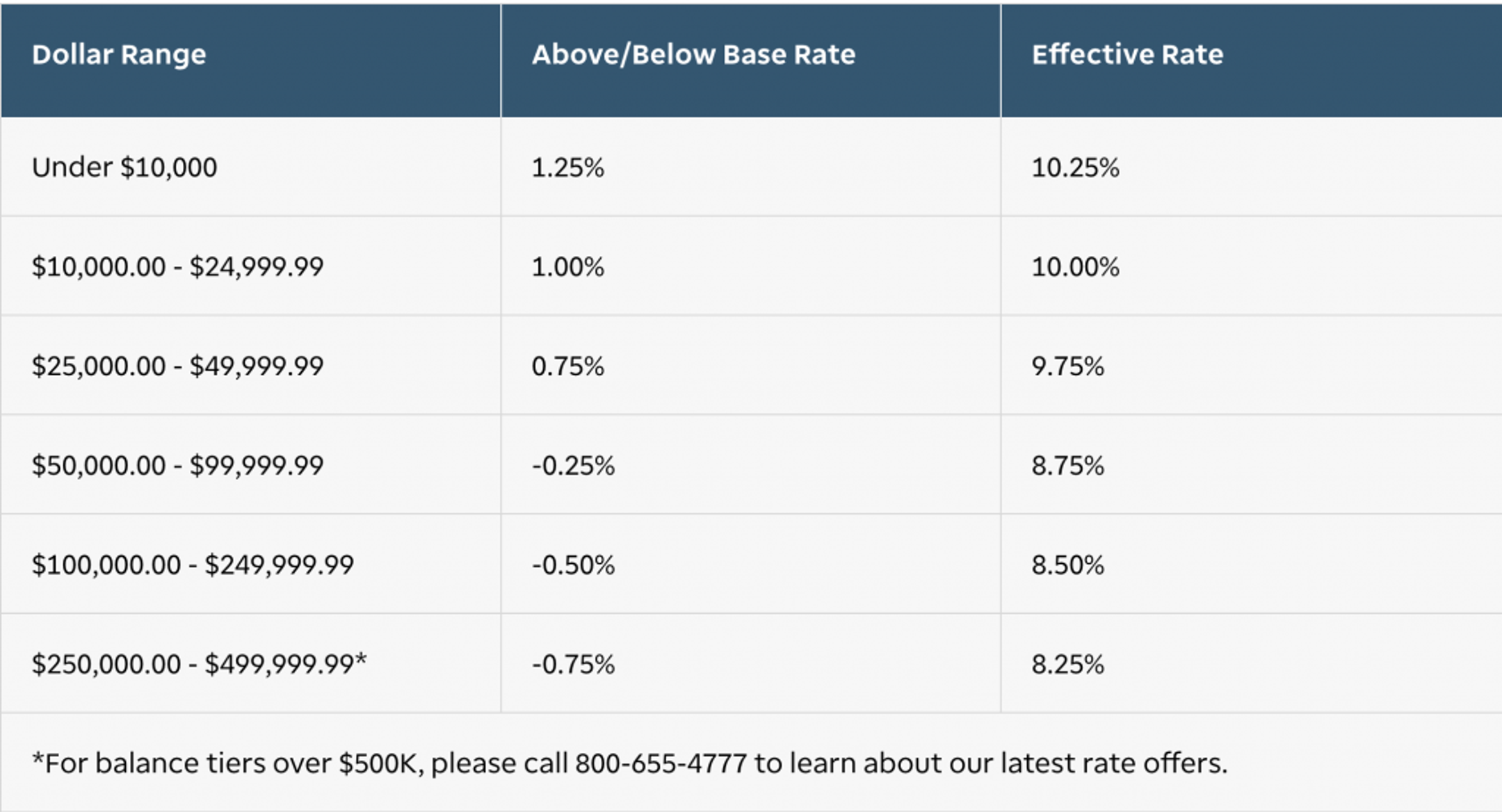 Interest Rate Td Ameritrade Margin Account TD Ameritrade Review 2024 • Pros, Cons & More • Benzinga