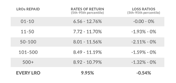 Groundfloor diversification analysis