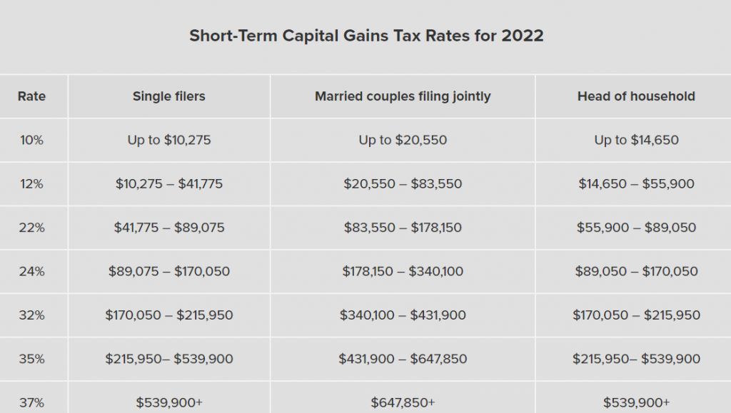 short-term capital gains tax rates 