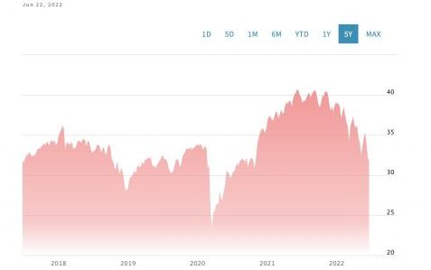 5 Best Schwab Index Funds Right Now • Benzinga