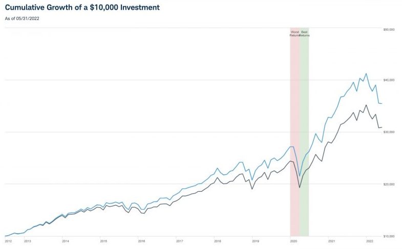 Schwab S&p 500 Index Fund 10 Year