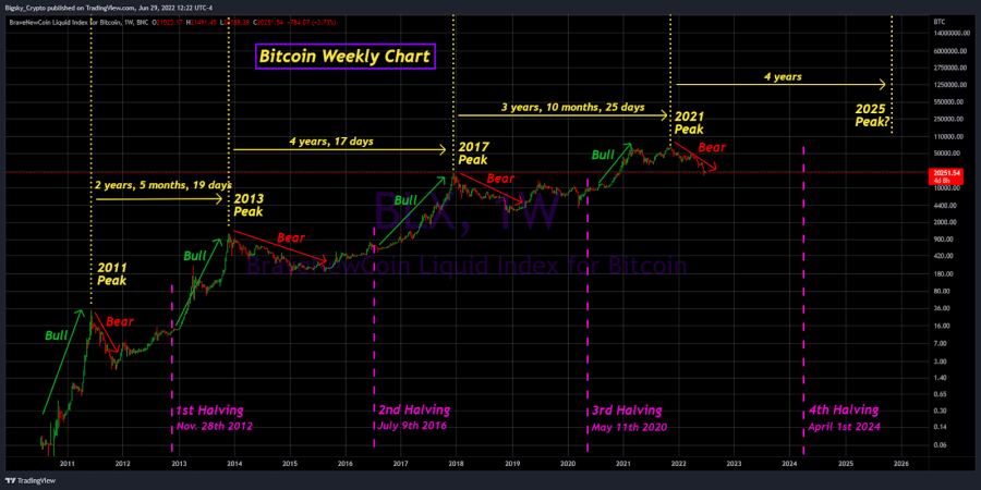 Bitcoin halving weekly chart
