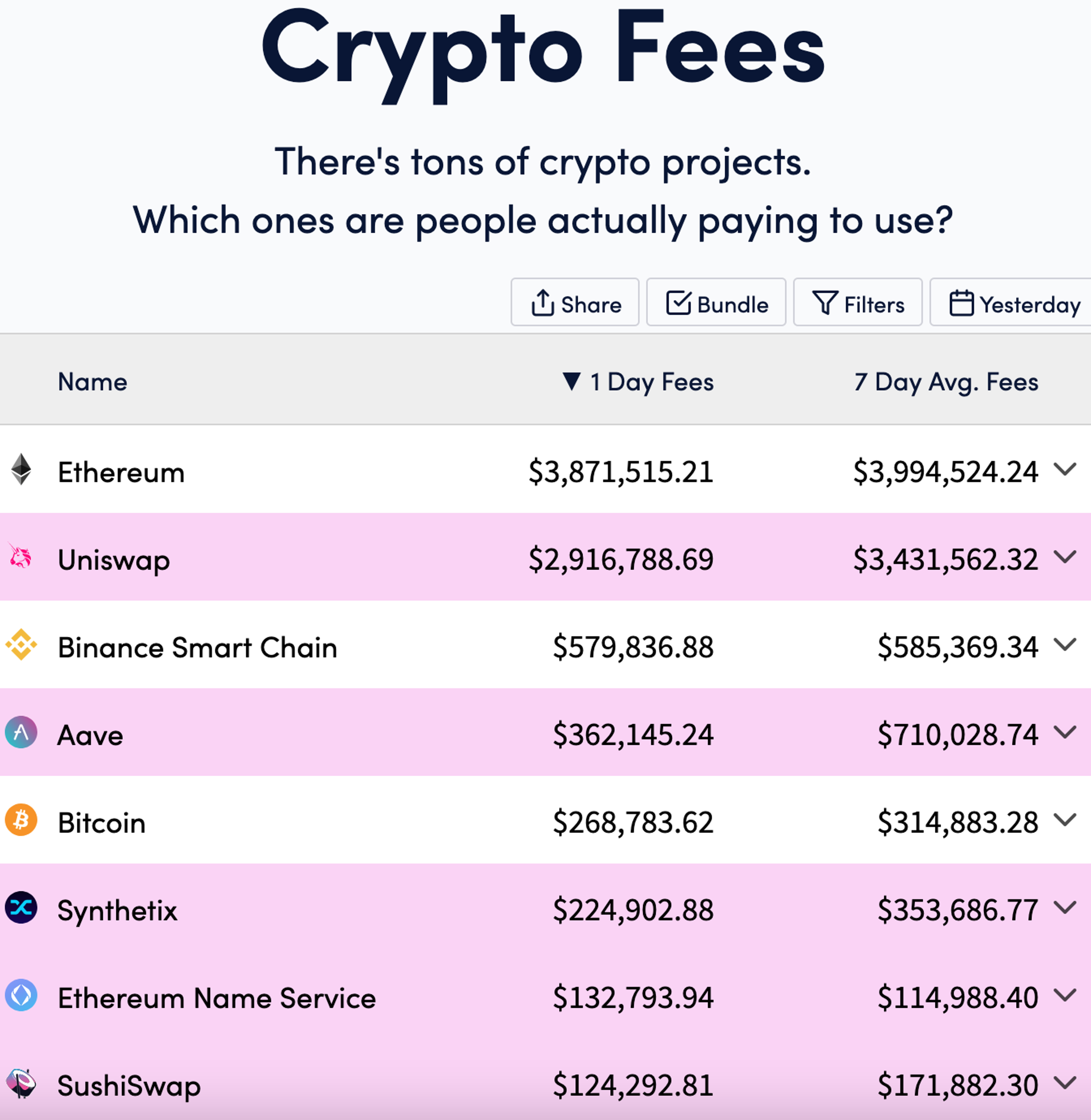Table of Fees on different platforms