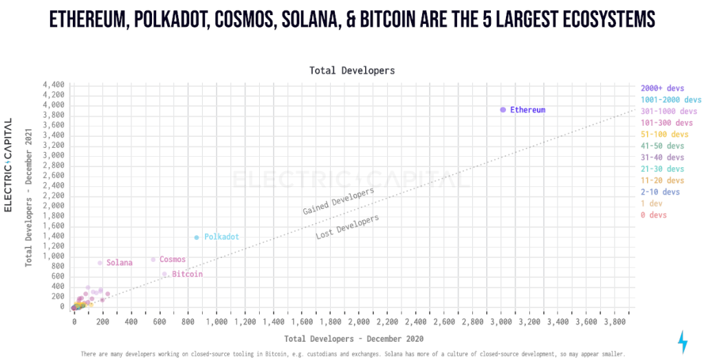 Number of developers on top layer 1 blockchains chart