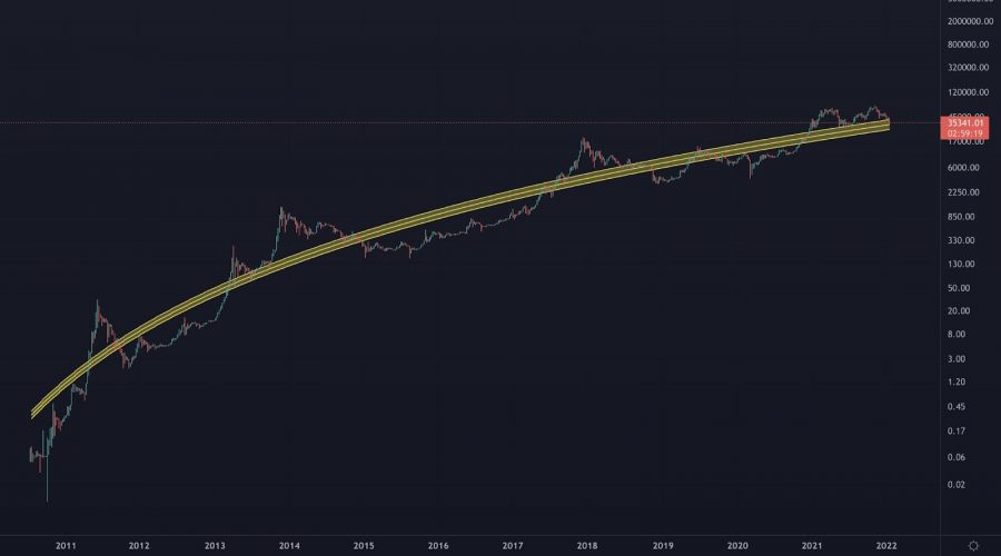 Bitcoin logarithmic chart with market cycle pattern