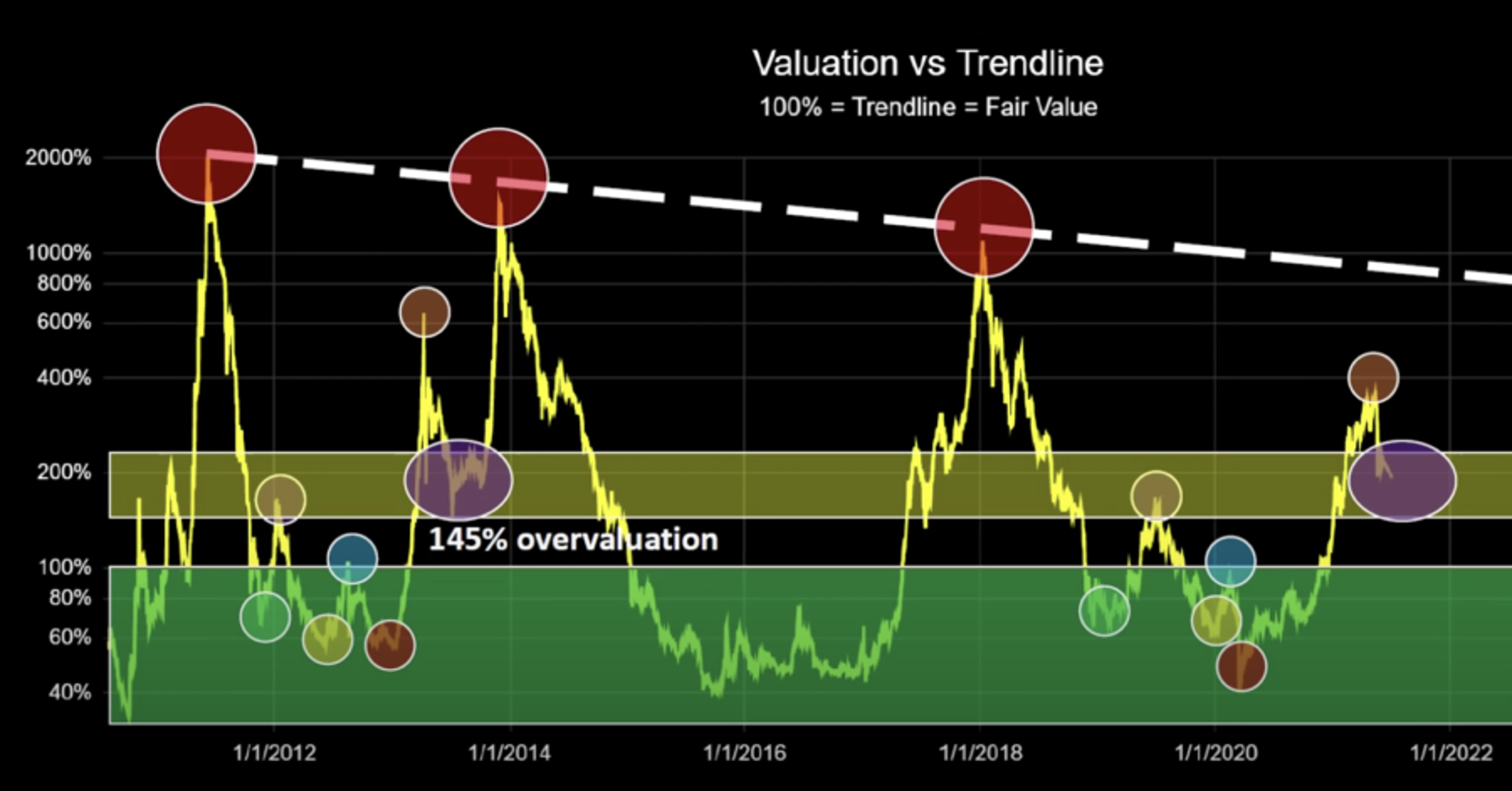 valuation vs trendline chart Bitcoin undervaluation overvaluation