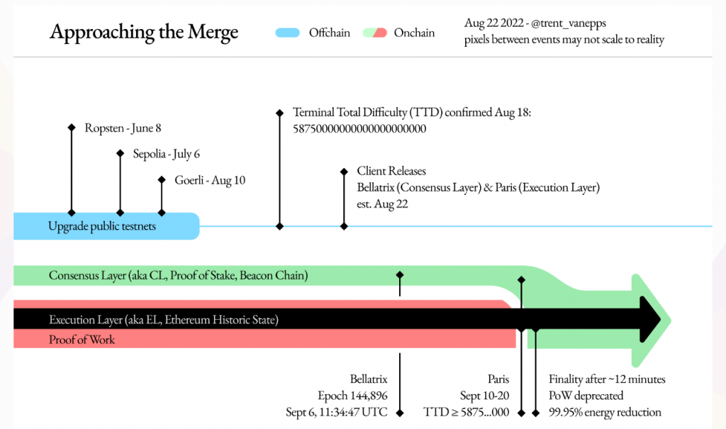 Risks of Ethereum Merge Timeline