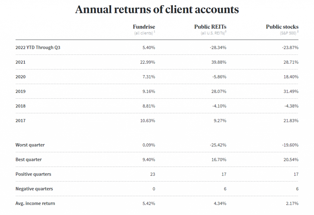 fundrise returns