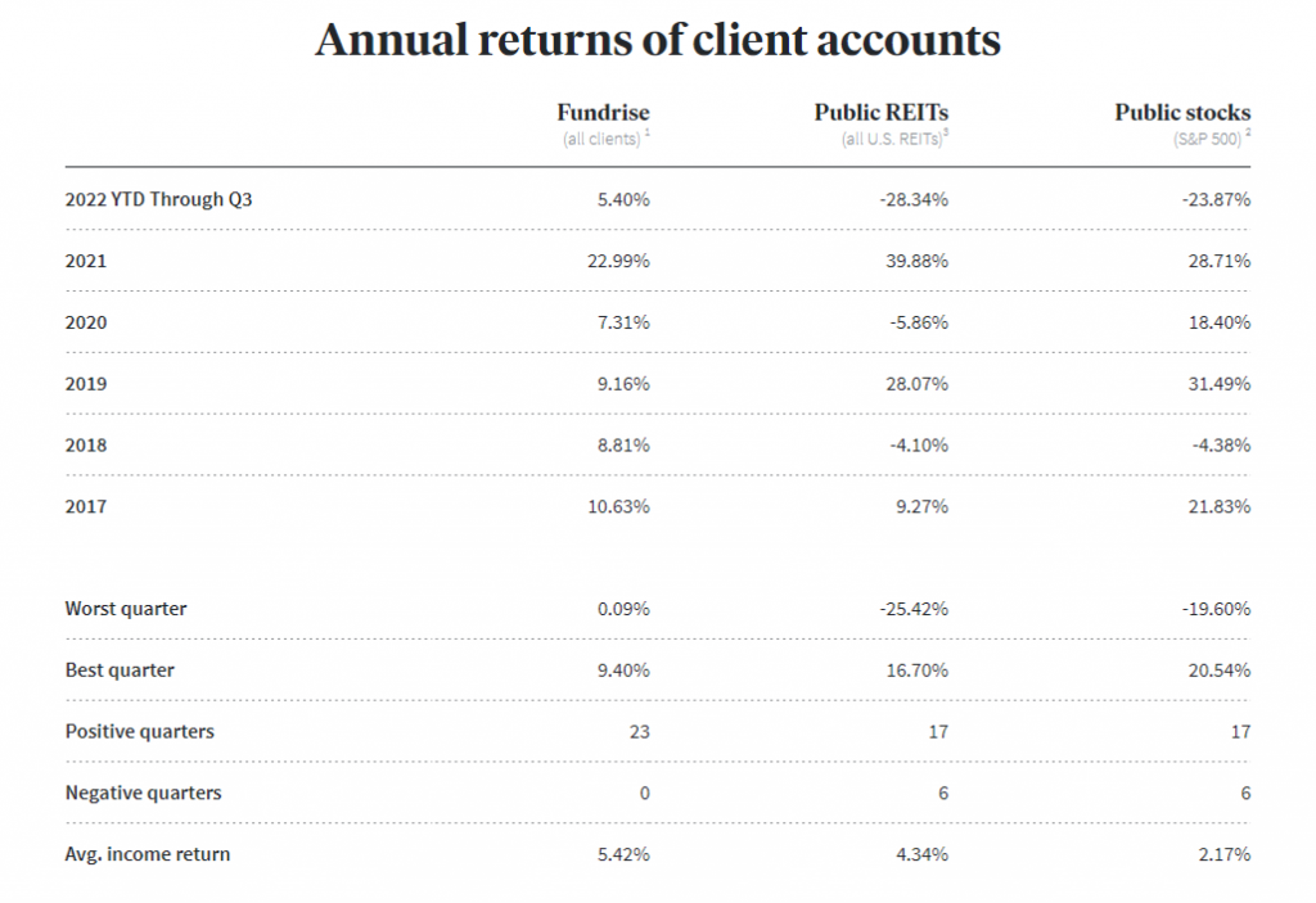Fundrise-returns-across-all-client-accounts