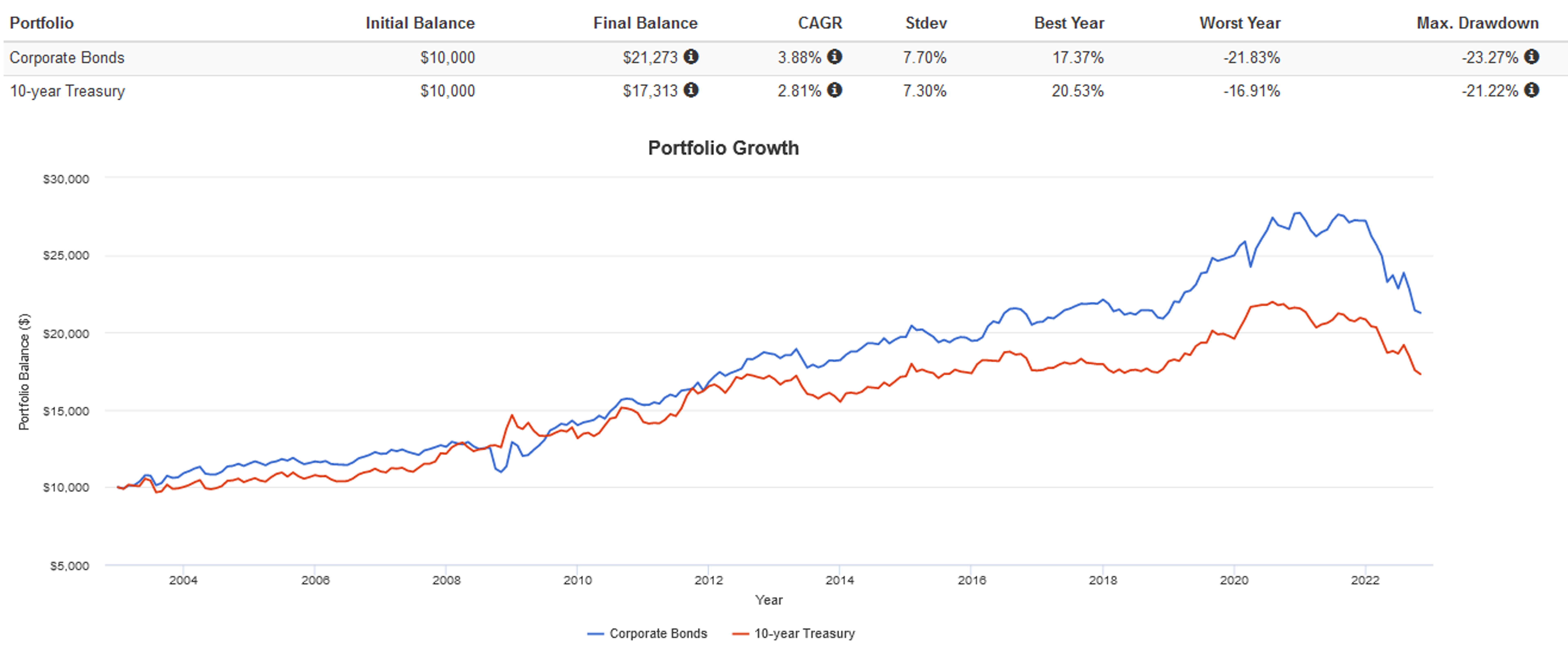 bond portfolio growth