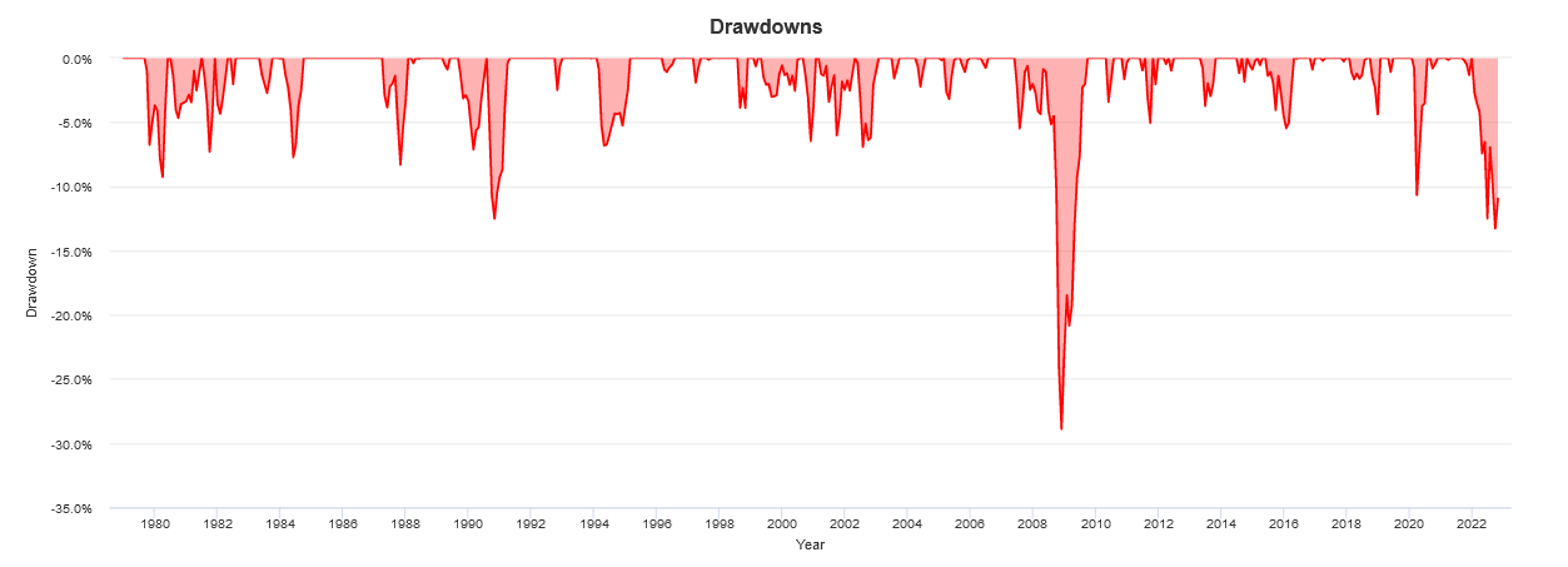 bond drawdowns