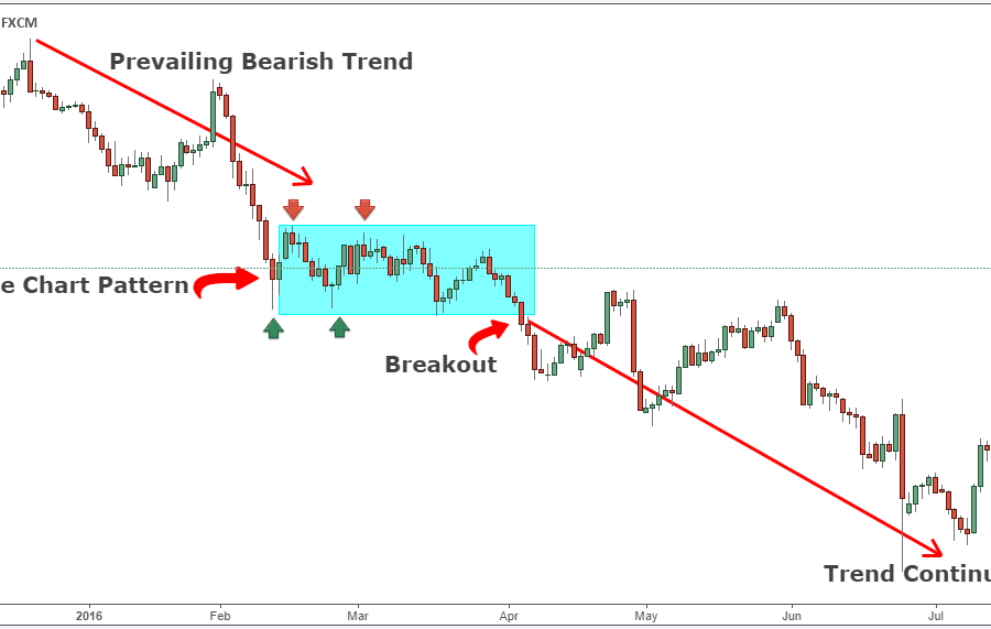 Top 20 Chart Patterns Seasoned Forex Traders Use To Boost Results