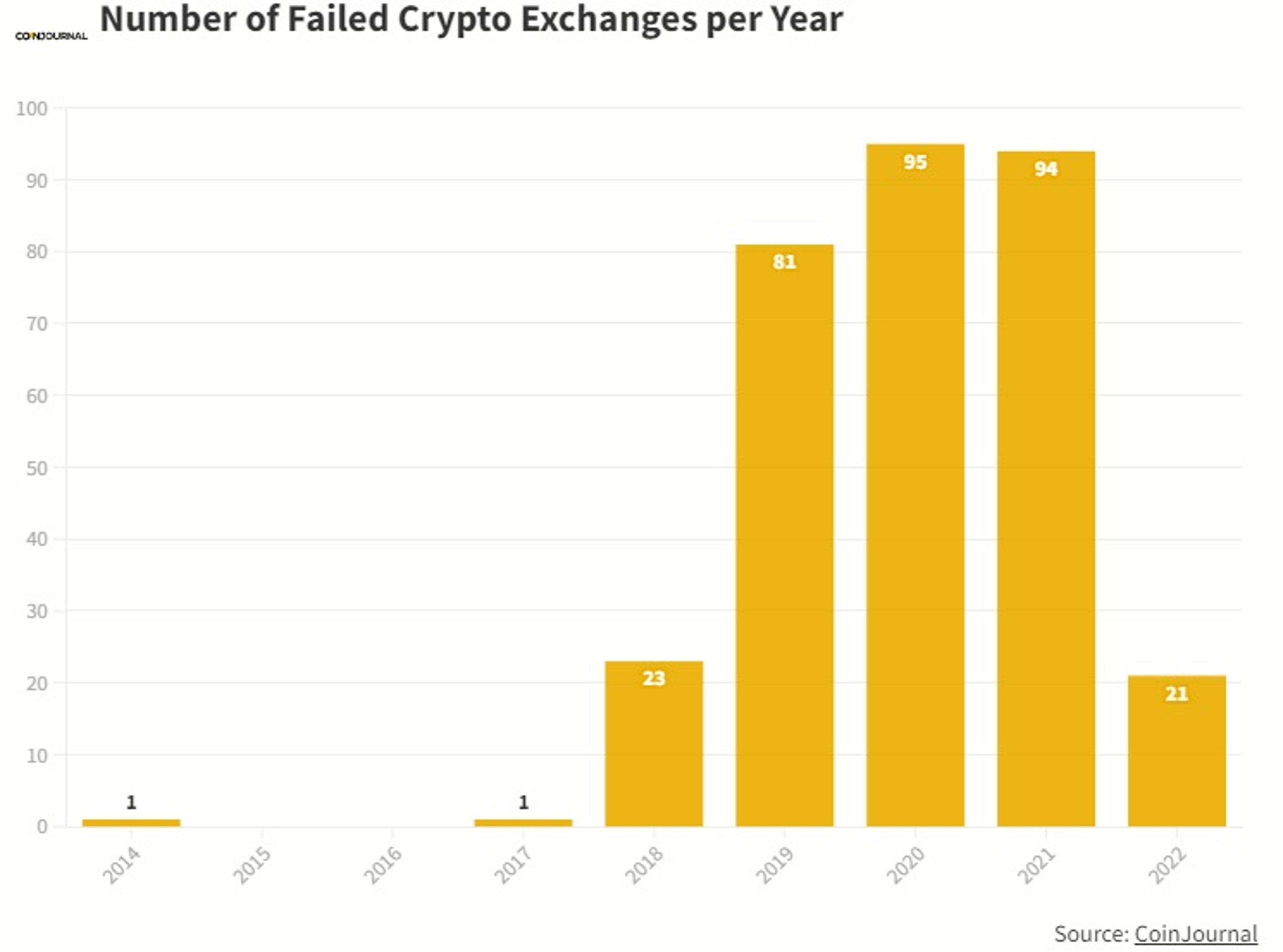 how to survive the crypto bear market failed crypto exchanges