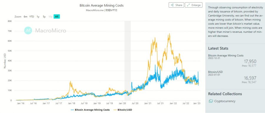 average Bitcoin mining costs, is bitcoin still profitable?