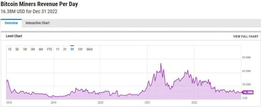 Bitcoin miners revenue per day, is Bitcoin mining still profitable?