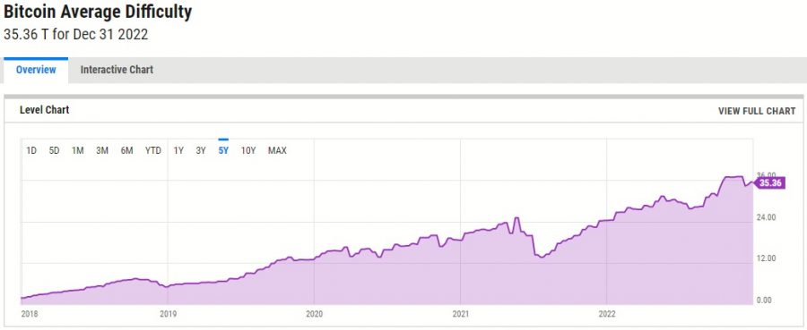 Bitcoin mining average difficulty