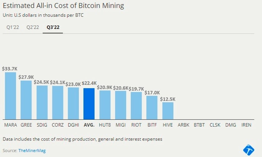 estimated all-in cost of bitcoin mining