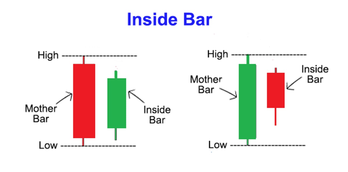 How to Identify and Trade Bar Patterns - Benzinga